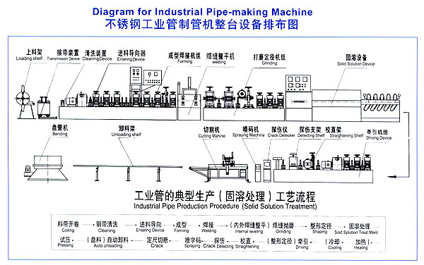 石油化工專用制管機(jī)